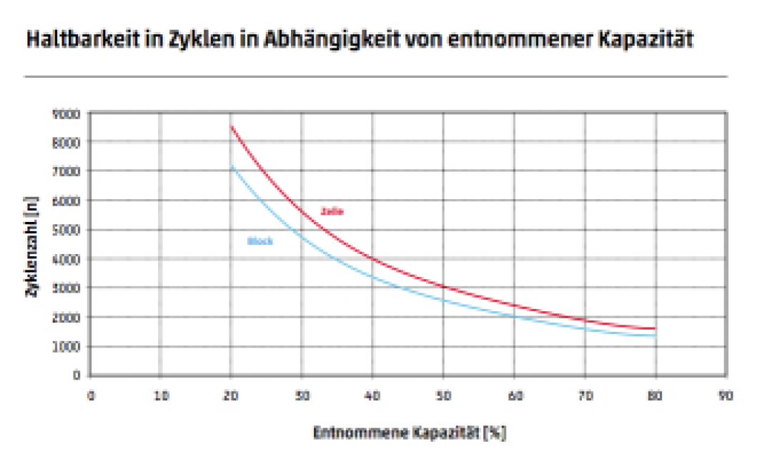 Sun I power VR L 6-250, 6VoltBlock, OpzV, Hoppecke SolarBatterie Portofrei